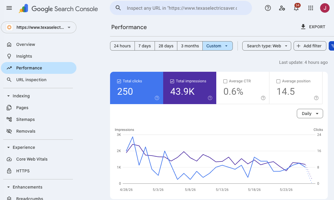 Recent 28-day Google Search Console performance showing 250 clicks and 43.9K impressions