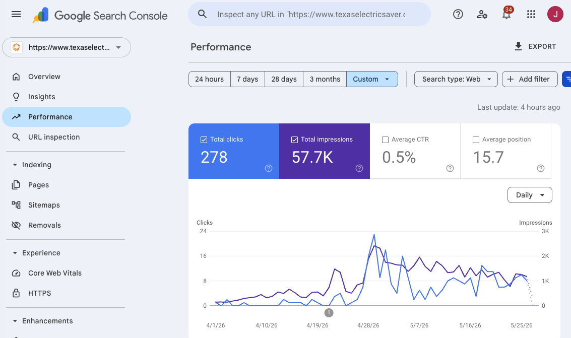 Google Search Console performance chart showing impressions rising sharply after April 28, 2026 — 57.7K impressions, 278 clicks